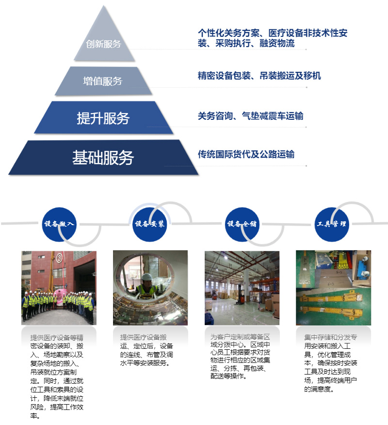 医疗设备物流(图1)